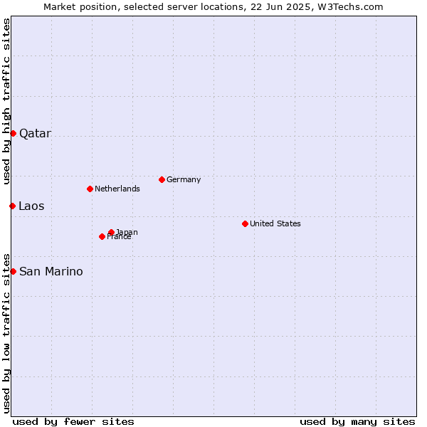 Market position of Qatar vs. San Marino vs. Laos