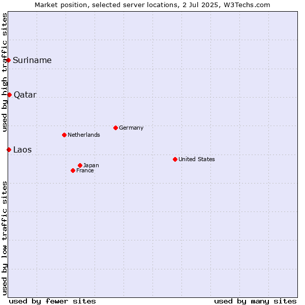 Market position of Qatar vs. Laos vs. Suriname
