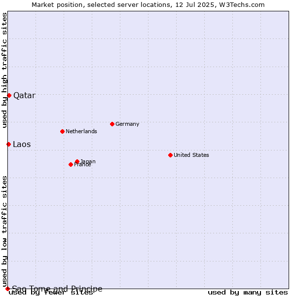 Market position of Qatar vs. Laos vs. Sao Tome and Principe