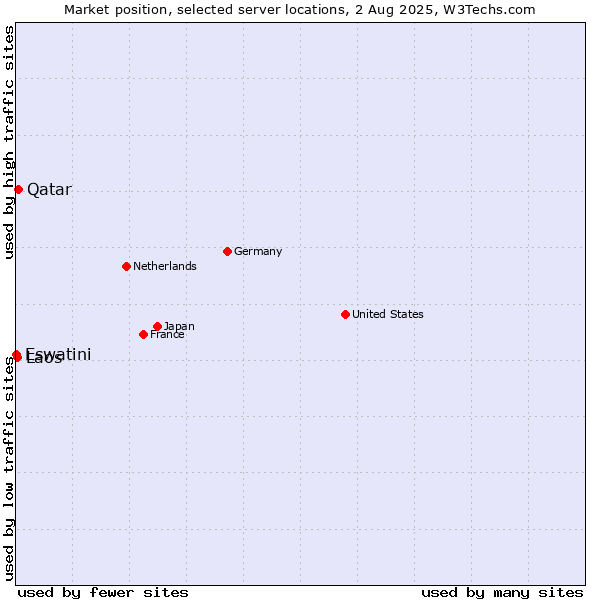 Market position of Qatar vs. Laos vs. Eswatini
