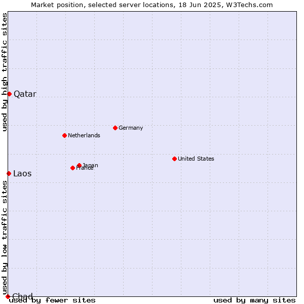 Market position of Qatar vs. Laos vs. Chad