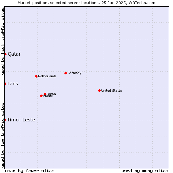 Market position of Qatar vs. Laos vs. Timor-Leste
