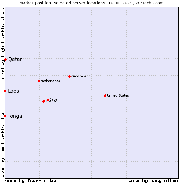Market position of Qatar vs. Laos vs. Tonga