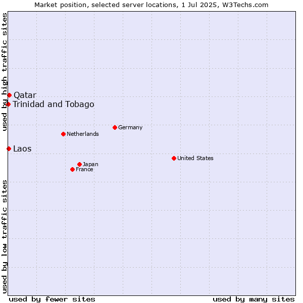 Market position of Qatar vs. Laos vs. Trinidad and Tobago