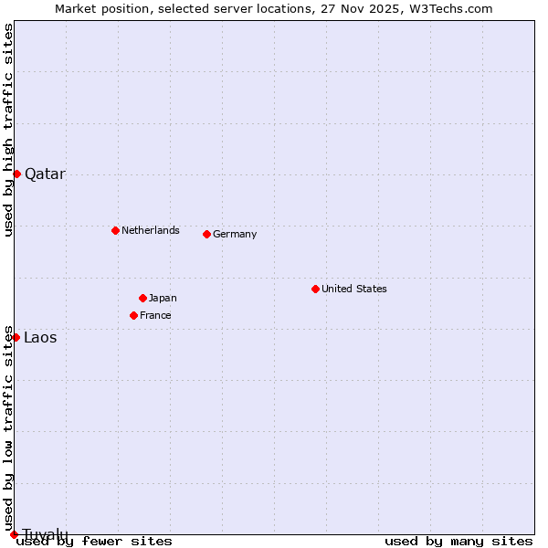 Market position of Qatar vs. Laos vs. Tuvalu
