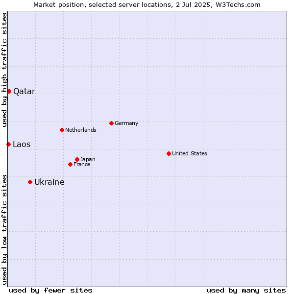 Market position of Ukraine vs. Qatar vs. Laos