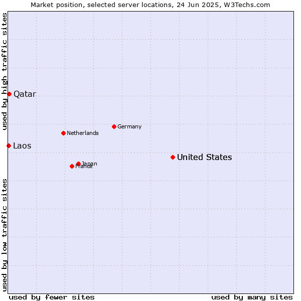 Market position of United States vs. Qatar vs. Laos