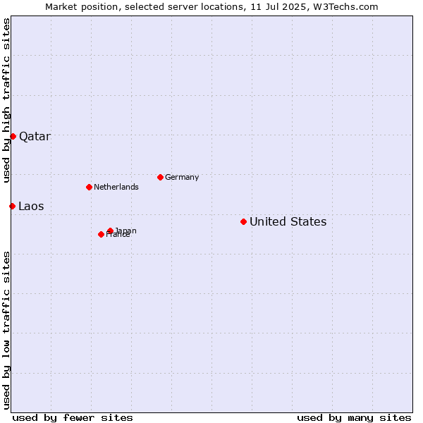 Market position of United States and territories vs. Qatar vs. Laos