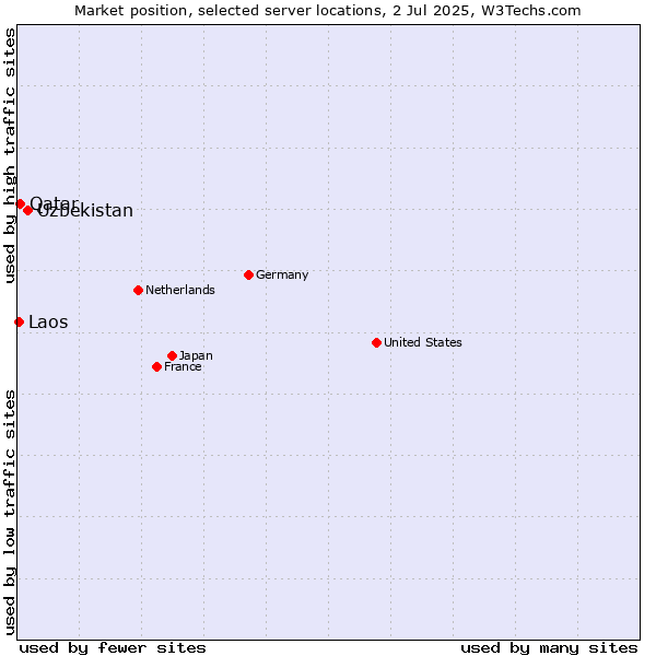Market position of Uzbekistan vs. Qatar vs. Laos