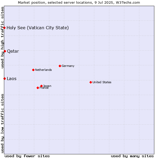 Market position of Qatar vs. Laos vs. Holy See (Vatican City State)