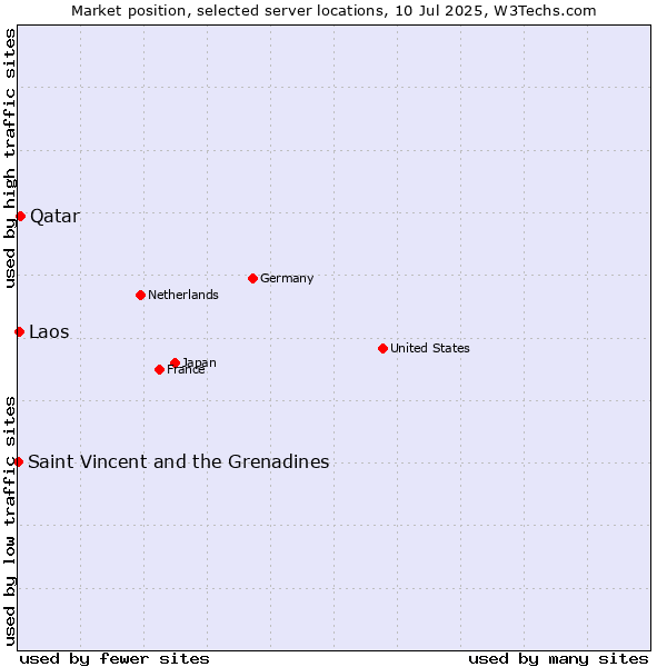 Market position of Qatar vs. Laos vs. Saint Vincent and the Grenadines