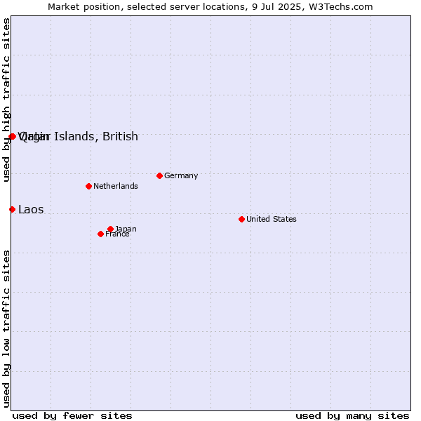Market position of Qatar vs. Laos vs. Virgin Islands, British