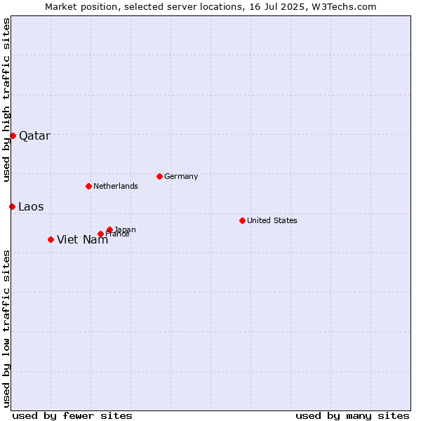 Market position of Viet Nam vs. Qatar vs. Laos
