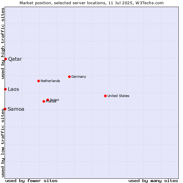 Market position of Qatar vs. Laos vs. Samoa