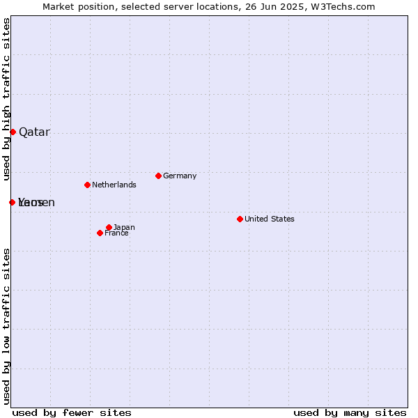Market position of Qatar vs. Laos vs. Yemen