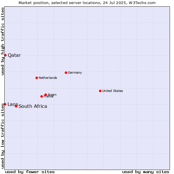 Market position of South Africa vs. Qatar vs. Laos