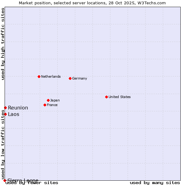 Market position of Reunion vs. Laos vs. Sierra Leone