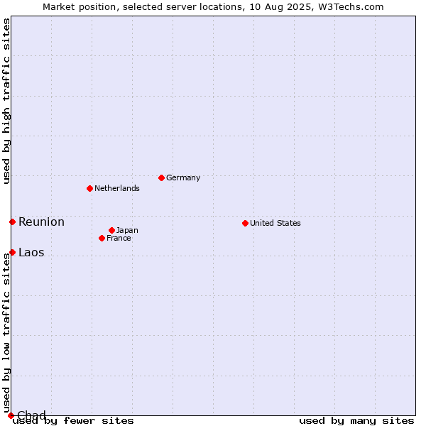 Market position of Reunion vs. Laos vs. Chad