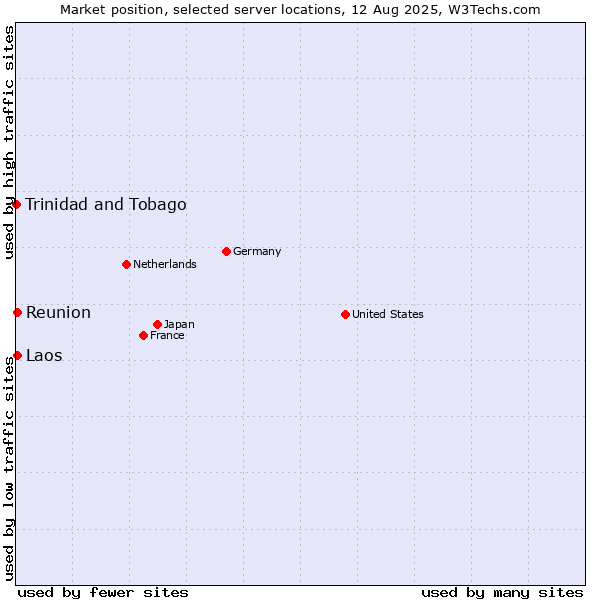 Market position of Reunion vs. Laos vs. Trinidad and Tobago