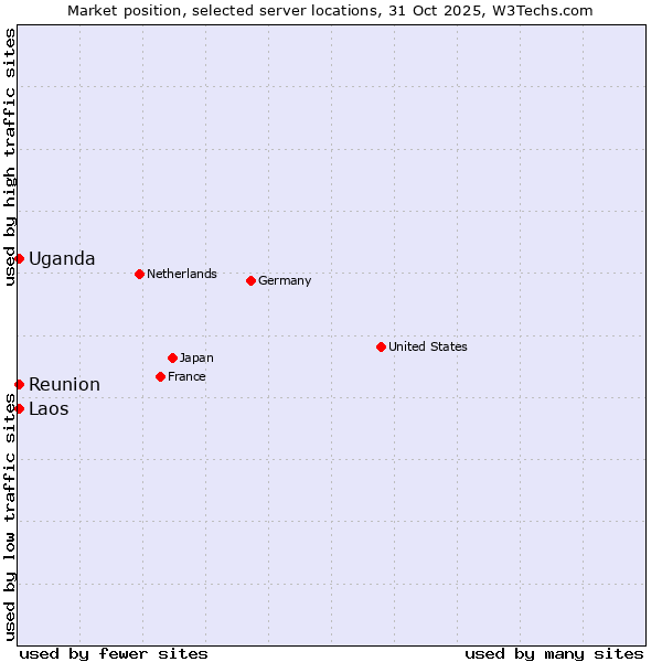 Market position of Reunion vs. Uganda vs. Laos