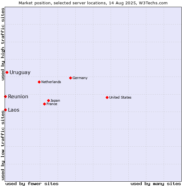 Market position of Uruguay vs. Reunion vs. Laos