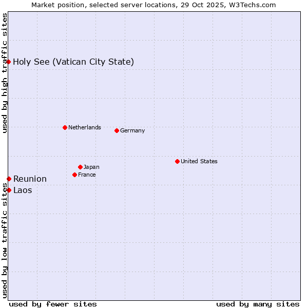 Market position of Reunion vs. Laos vs. Holy See (Vatican City State)