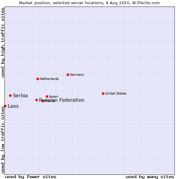 Market position of Russian Federation vs. Serbia vs. Laos