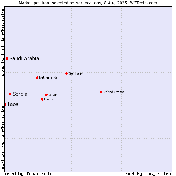 Market position of Serbia vs. Saudi Arabia vs. Laos