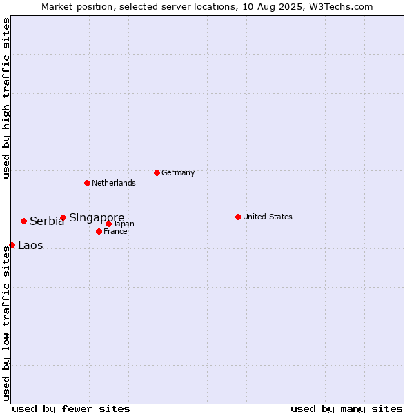 Market position of Singapore vs. Serbia vs. Laos