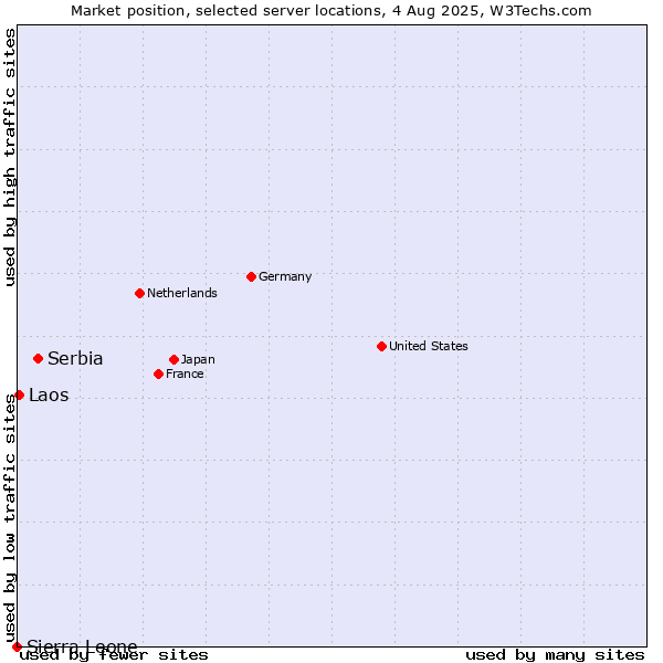 Market position of Serbia vs. Laos vs. Sierra Leone