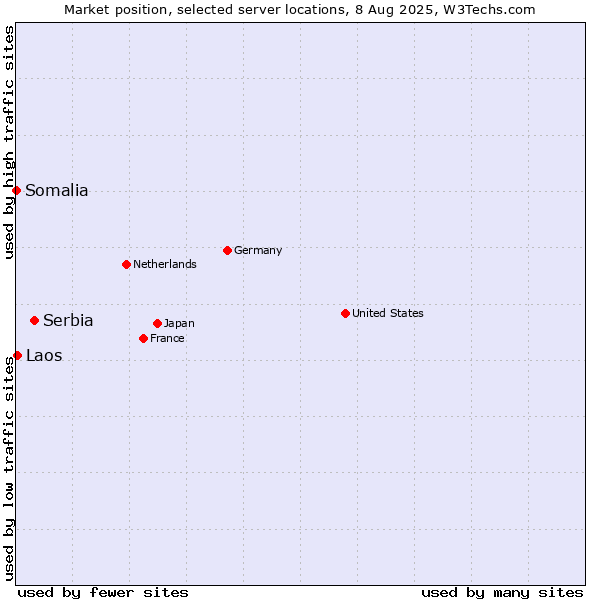 Market position of Serbia vs. Laos vs. Somalia