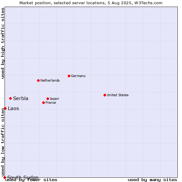 Market position of Serbia vs. Laos vs. South Sudan