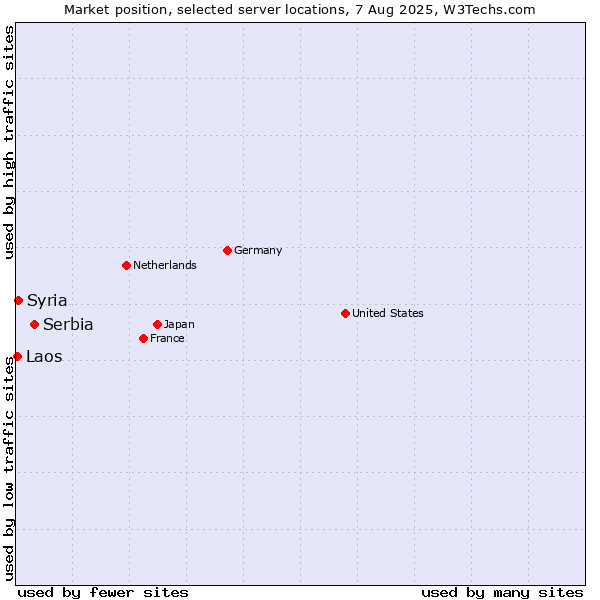 Market position of Serbia vs. Syria vs. Laos