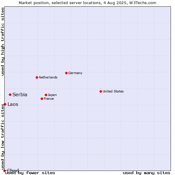 Market position of Serbia vs. Laos vs. Chad