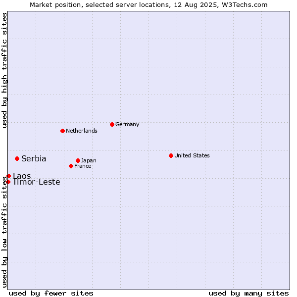 Market position of Serbia vs. Laos vs. Timor-Leste
