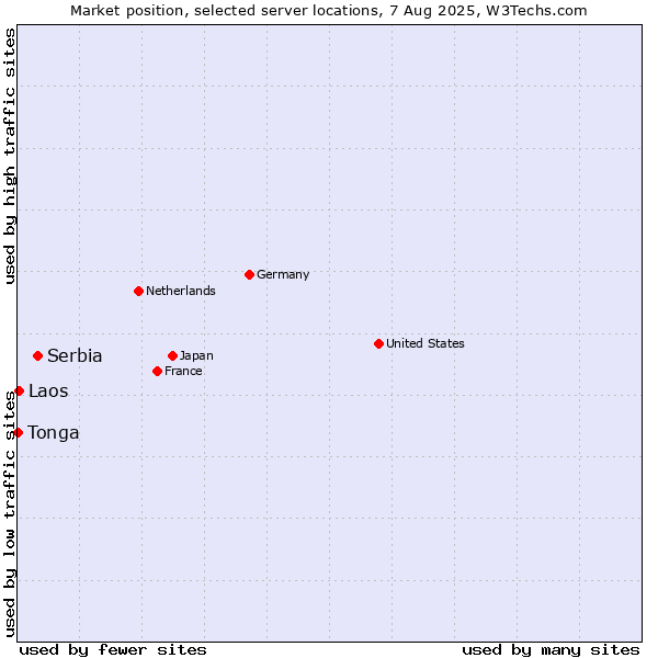 Market position of Serbia vs. Laos vs. Tonga