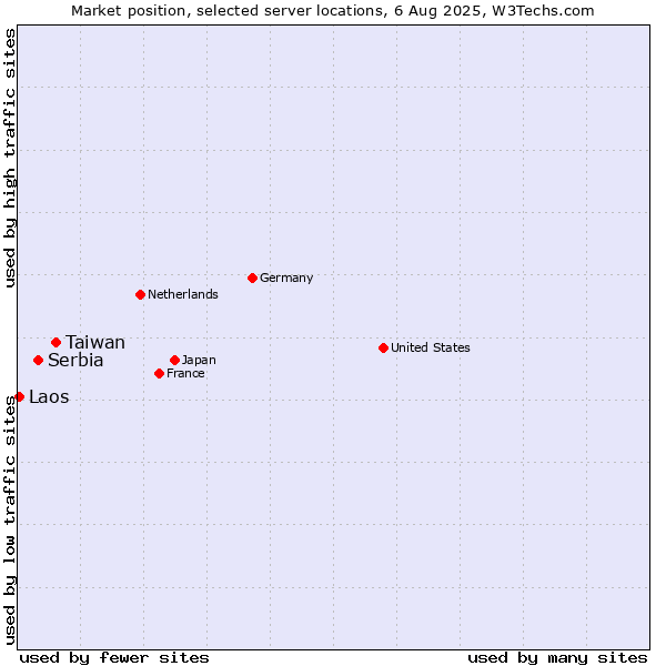 Market position of Taiwan vs. Serbia vs. Laos
