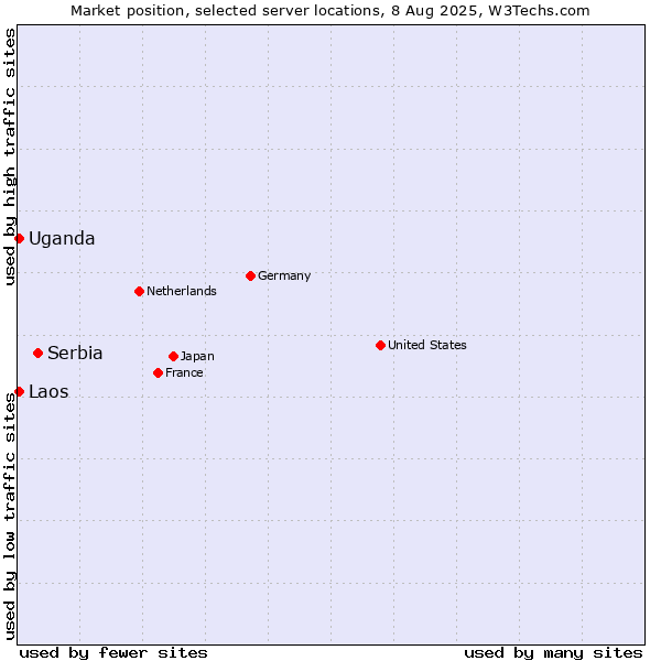 Market position of Serbia vs. Uganda vs. Laos