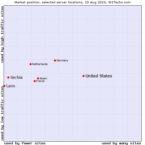 Market position of United States vs. Serbia vs. Laos