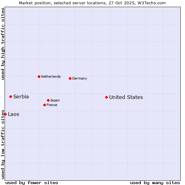 Market position of United States and territories vs. Serbia vs. Laos