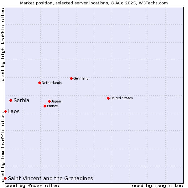 Market position of Serbia vs. Laos vs. Saint Vincent and the Grenadines