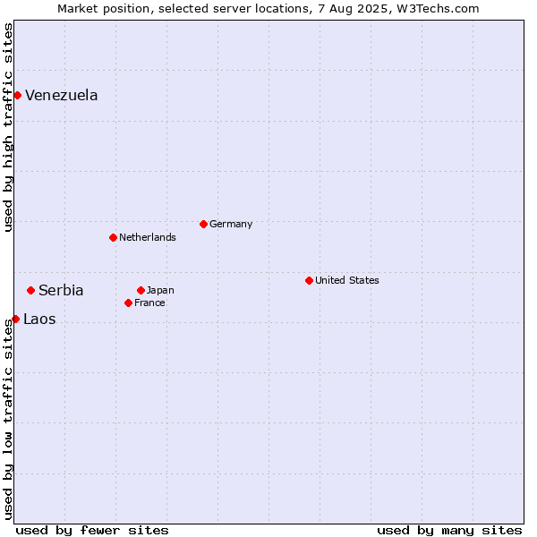 Market position of Serbia vs. Venezuela vs. Laos