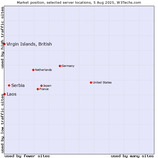 Market position of Serbia vs. Virgin Islands, British vs. Laos