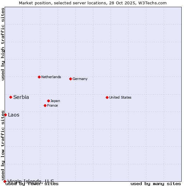Market position of Serbia vs. Laos vs. Virgin Islands, U.S.