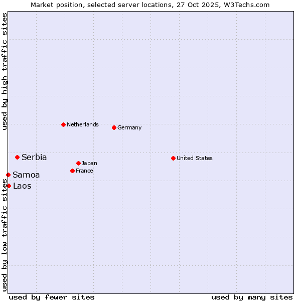 Market position of Serbia vs. Laos vs. Samoa