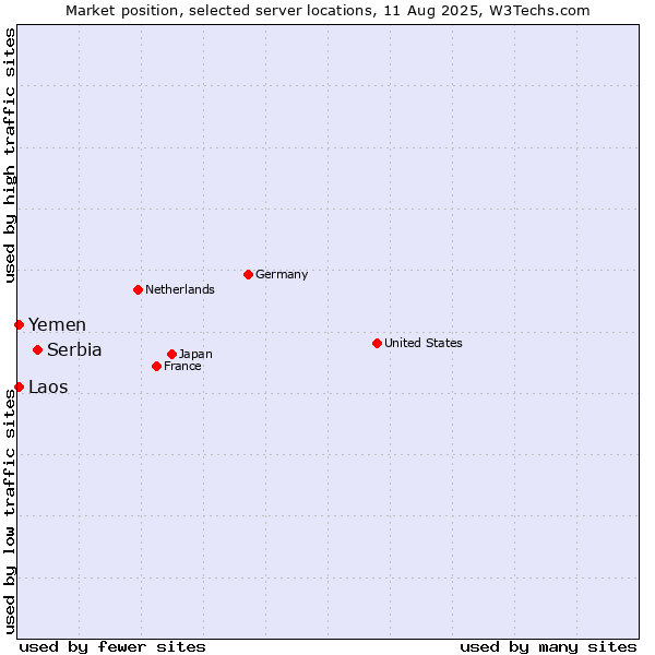 Market position of Serbia vs. Yemen vs. Laos