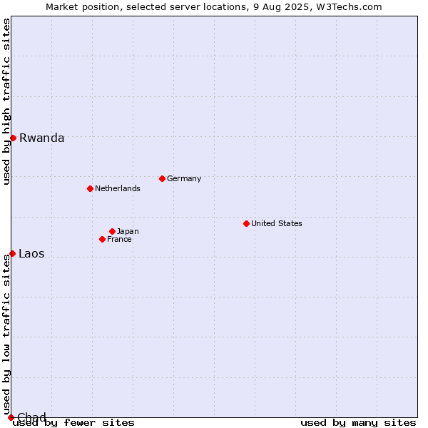 Market position of Rwanda vs. Laos vs. Chad