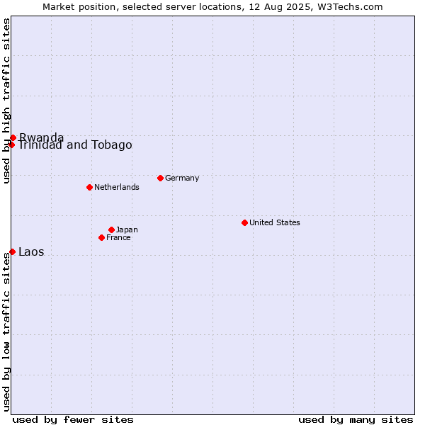 Market position of Rwanda vs. Laos vs. Trinidad and Tobago