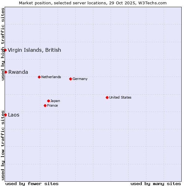 Market position of Rwanda vs. Laos vs. Virgin Islands, British