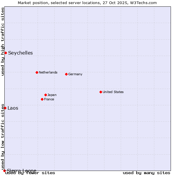 Market position of Seychelles vs. Laos vs. Sierra Leone